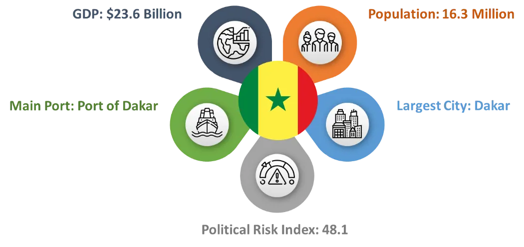 Senegal fact card: GDP US$23.6 billion, population 16.3 million, main port the Port of Dakar, largest city Dakar, political risk index 48.1.