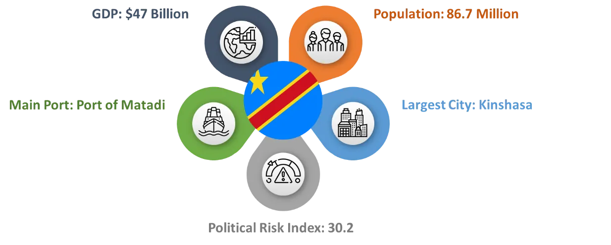 Democratic Republic of the Congo fact card: GDP US$47 billion, population 86.7 million, main port the Port of Matadi, largest city Kinshasa, political risk index 30.2.