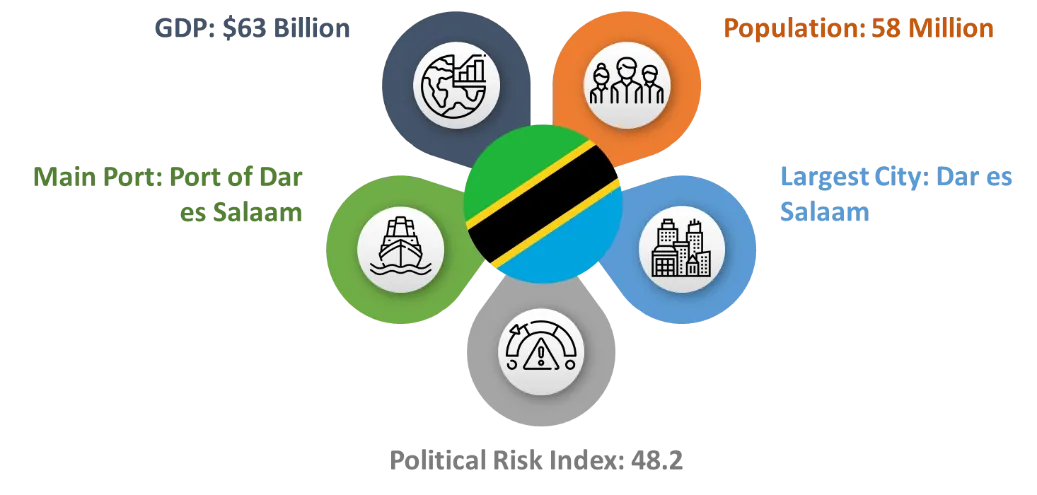 Tanzania fact card: GDP US$63 billion, population 58 million, main port the Port of Dar es Salaam, largest city Dar es Salaam, political risk index 48.2.