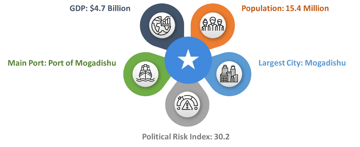 Somalia fact card: GDP US$4.7 billion, population 15.4 million, main port the Port of Mogadishu, largest city Mogadishu, political risk index 30.2.