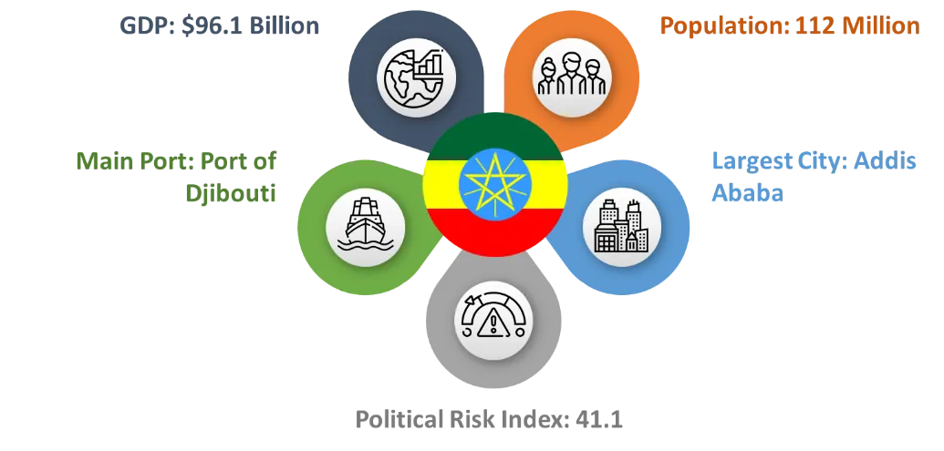Ethiopia fact card: GDP US$96.1 billion, population 112 million, main port the Port of Djibouti, largest city Addis Ababa, political risk index 41.1.