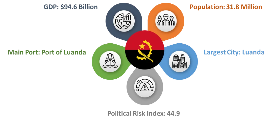 Angola fact card: GDP US$94.6 billion, population 31.8 million, main port the Port of Luanda, largest city Luanda, political risk index 44.9.