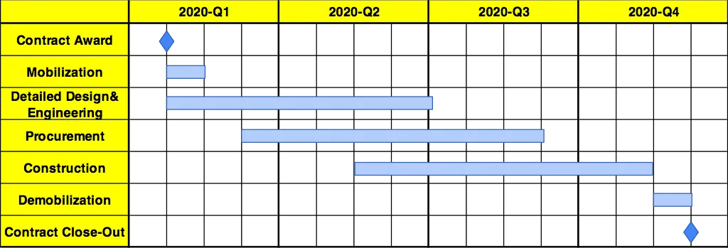 A 2020 project schedule chart with bars for contract award, mobilisation, detailed design and engineering, procurement, construction, demobilisation and contract close-out across four quarters.