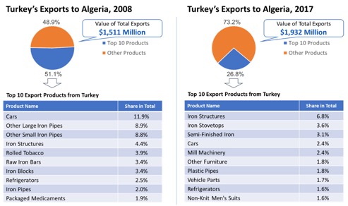algeria profile trade gdp export import