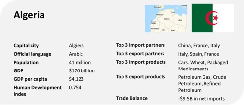 algeria profile trade gdp export import
