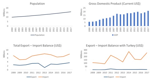 senegal profile gdp gdp per capita trade export import chart