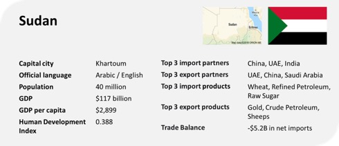 sudan profile trade gdp export import