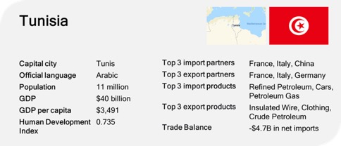 tunisia profile trade gdp export import