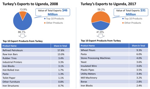 uganda profile gdp gdp per capita trade export import chart