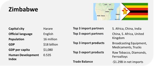 zimbabwe profile gdp gdp per capita trade export import chart