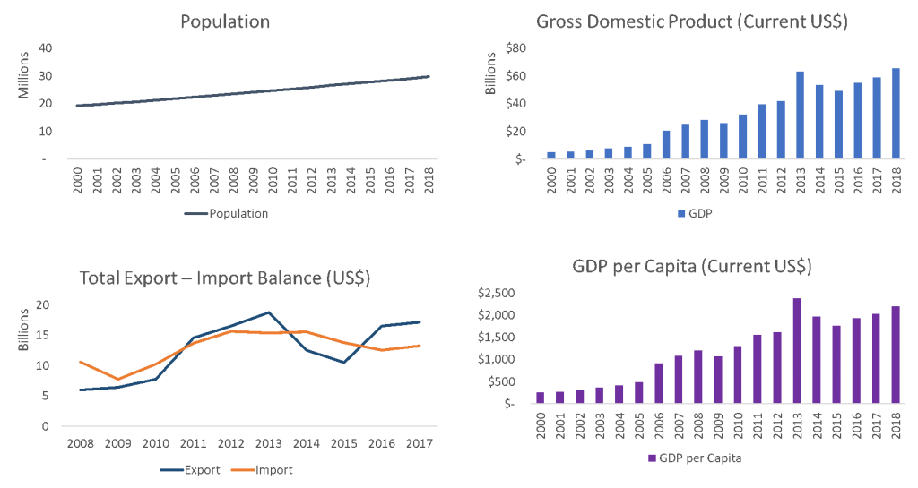 GDP Population Export Import Ghana 2020