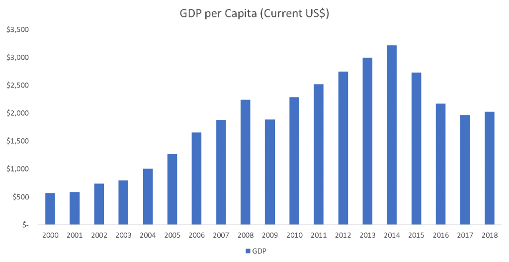 GDP Per Capita of Africa Continent Countries 2020